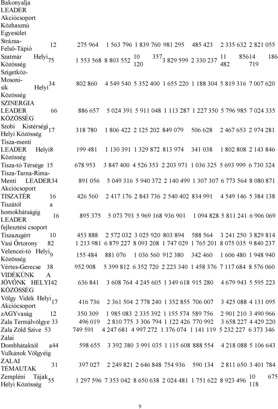 048 1 113 287 1 227 350 5 796 985 7 024 335 Szobi Kistérségi 17 Helyi Közösség 318 780 1 806 422 2 125 202 849 079 506 628 2 467 653 2 974 281 Tisza-menti LEADER Helyi8 199 481 1 130 391 1 329 872