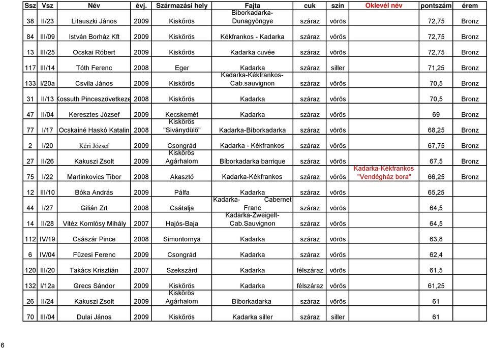 sauvignon száraz vörös 70,5 Bronz 31 II/13 Kossuth Pinceszövetkeze 2008 Kadarka száraz vörös 70,5 Bronz 47 II/04 Keresztes József 2009 Kecskemét Kadarka száraz vörös 69 Bronz 77 I/17 Ocskainé Haskó