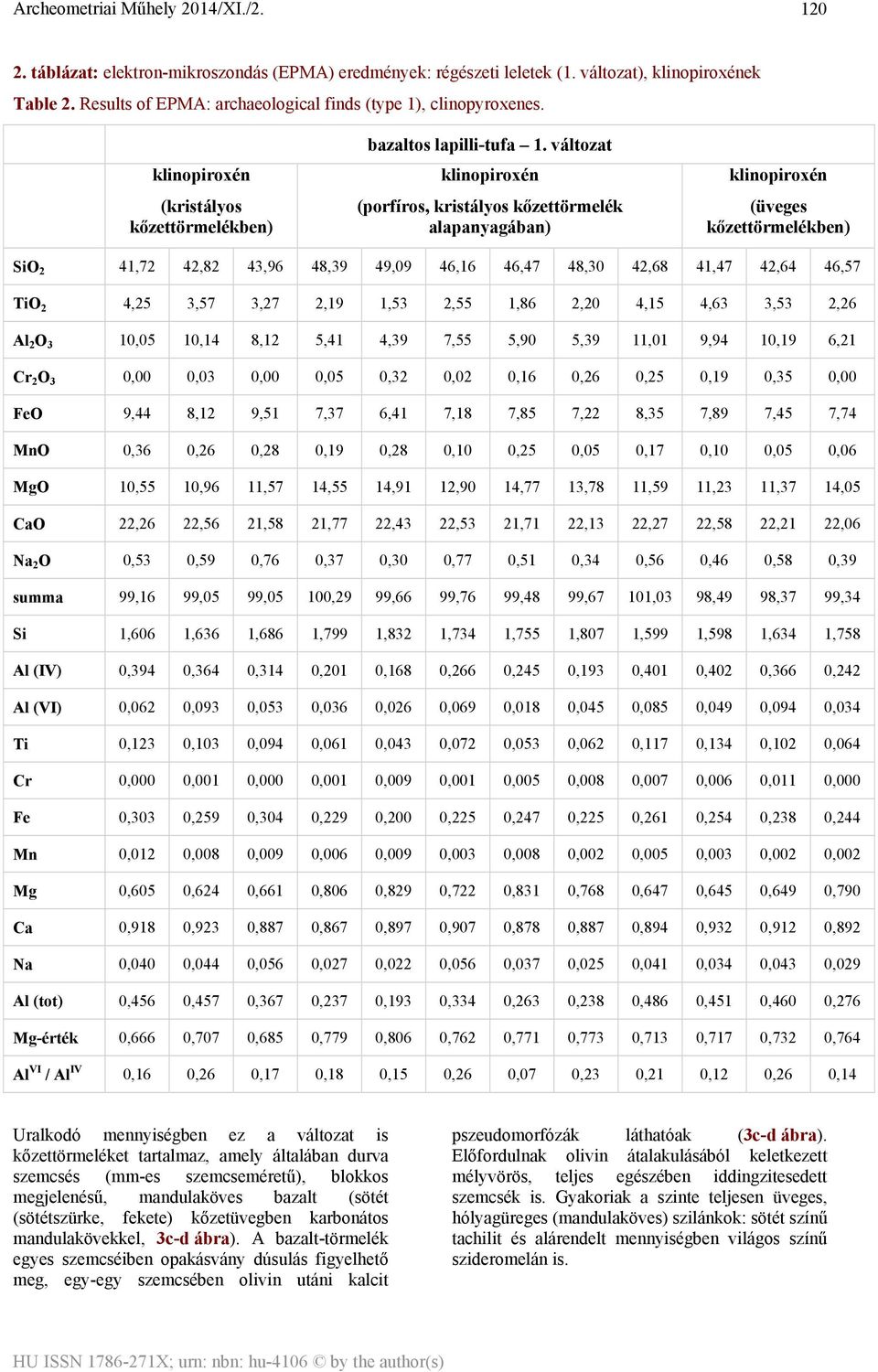 változat klinopiroxén (porfíros, kristályos kőzettörmelék alapanyagában) klinopiroxén (üveges kőzettörmelékben) SiO 2 41,72 42,82 43,96 48,39 49,09 46,16 46,47 48,30 42,68 41,47 42,64 46,57 TiO 2