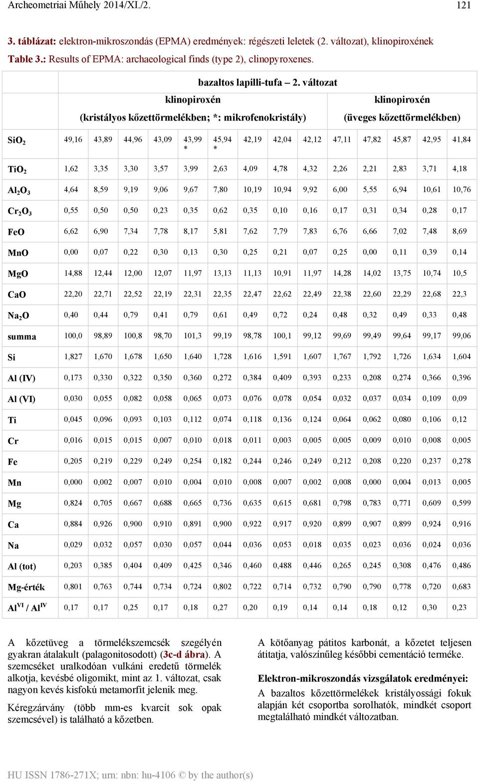 változat klinopiroxén (kristályos kőzettörmelékben; *: mikrofenokristály) klinopiroxén (üveges kőzettörmelékben) SiO 2 49,16 43,89 44,96 43,09 43,99 * 45,94 * 42,19 42,04 42,12 47,11 47,82 45,87