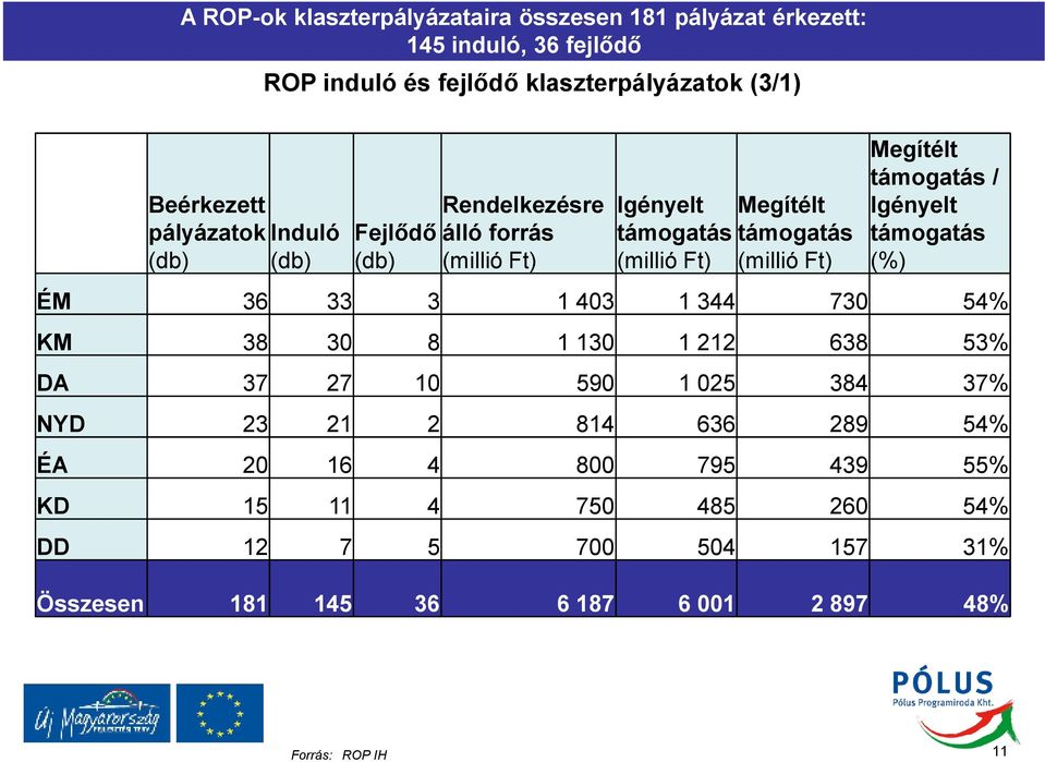 Megítélt támogatás / Igényelt támogatás (%) ÉM 36 33 3 1 403 1 344 730 54% KM 38 30 8 1 130 1 212 638 53% DA 37 27 10 590 1 025 384 37% NYD 23 21
