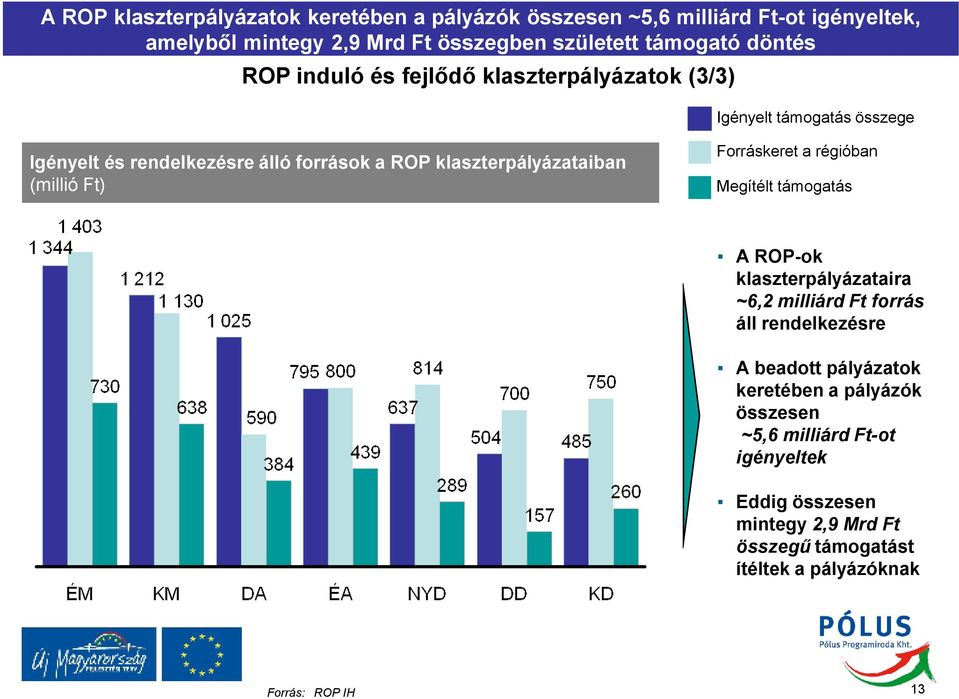 (millió Ft) Forráskeret a régióban Megítélt támogatás A ROP-ok klaszterpályázataira ~6,2 milliárd Ft forrás áll rendelkezésre A beadott pályázatok