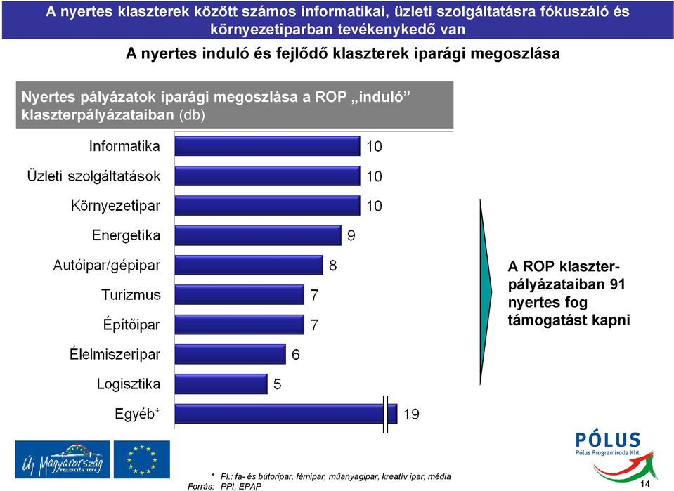 iparági megoszlása a ROP induló klaszterpályázataiban (db) A ROP klaszterpályázataiban 91 nyertes