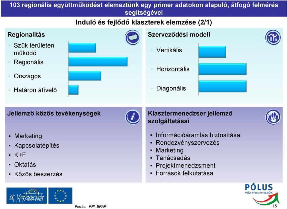 Diagonális Jellemzı közös tevékenységek Marketing Kapcsolatépítés K+F Oktatás Közös beszerzés Klasztermenedzser jellemzı