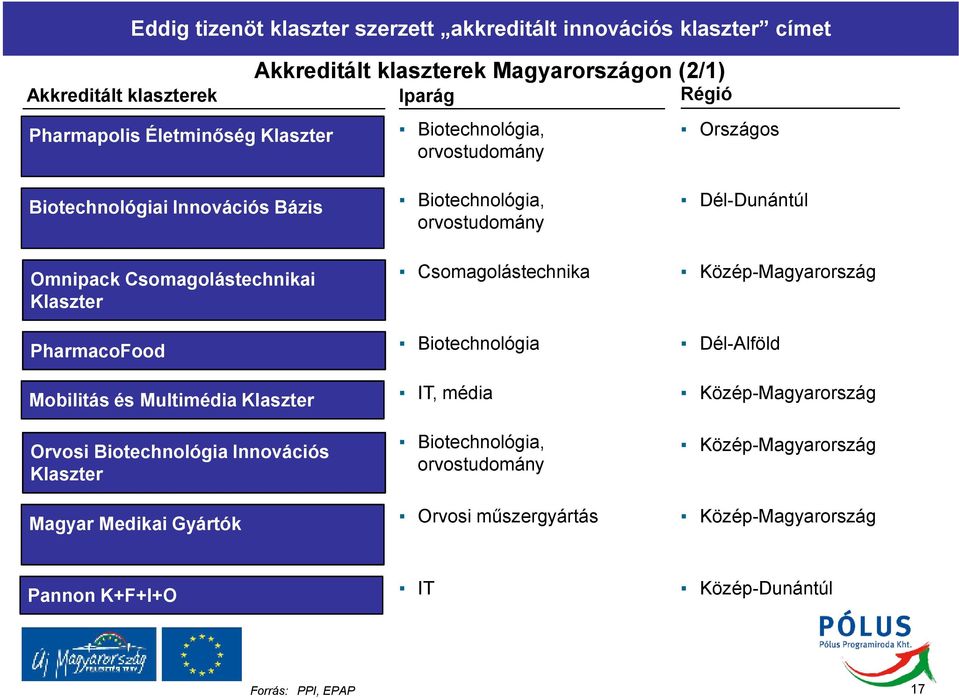 Klaszter Orvosi Biotechnológia Innovációs Klaszter Magyar Medikai Gyártók Biotechnológia, orvostudomány Csomagolástechnika Biotechnológia IT, média Biotechnológia,