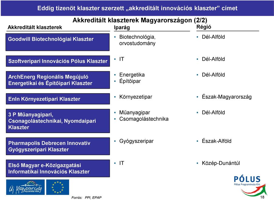 Klaszter 3 P Mőanyagipari, Csonagolástechnikai, Nyomdaipari Klaszter Pharmapolis Debrecen Innovatív Gyógyszeripari Klaszter Elsı Magyar e-közigazgatási Informatikai Innovációs