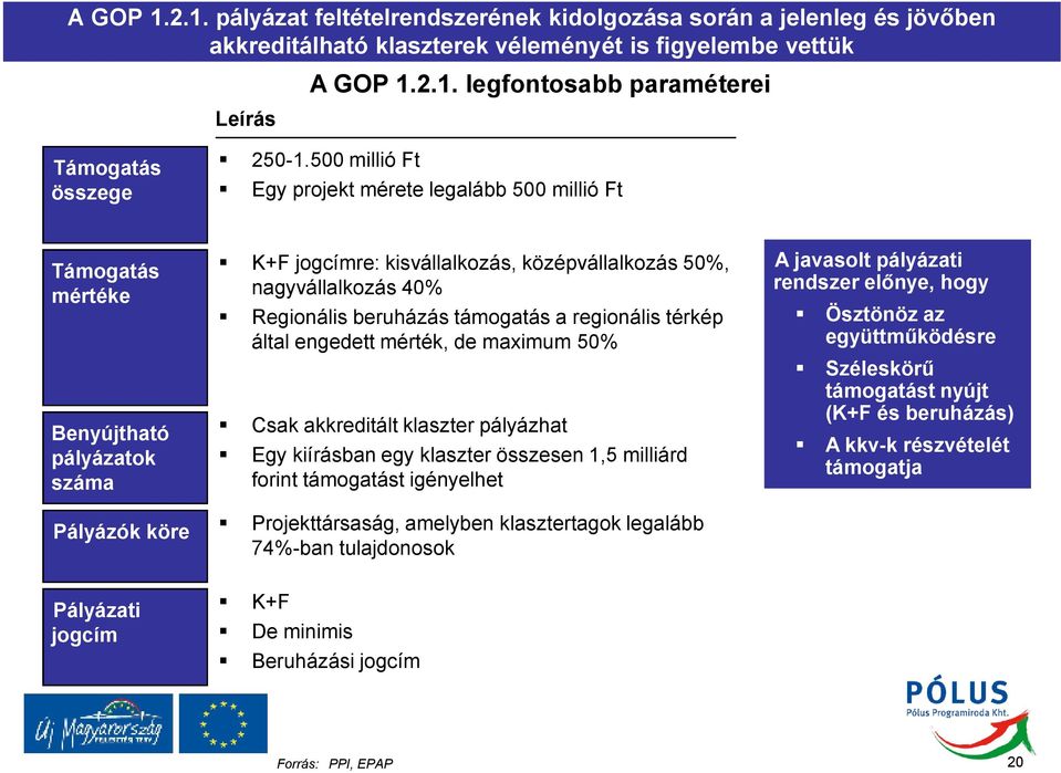 nagyvállalkozás 40% Regionális beruházás támogatás a regionális térkép által engedett mérték, de maximum 50% Csak akkreditált klaszter pályázhat Egy kiírásban egy klaszter összesen 1,5 milliárd