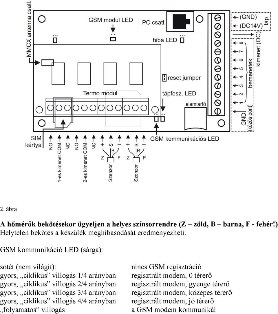 GSM kommunikáció LED (sárga): sötét (nem világít): gyors, ciklikus villogás 1/4 arányban: gyors, ciklikus villogás 2/4 arányban: gyors,