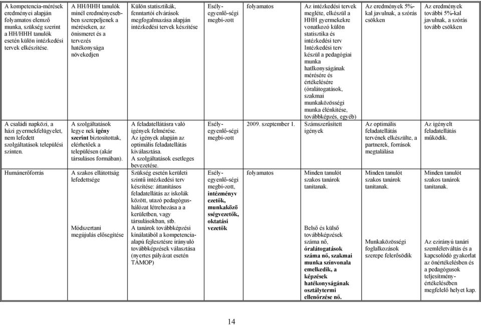 Humánerőforrás A HH/HHH tanulók minél eredményesebben szerepeljenek a méréseken, az önismeret és a tervezés hatékonysága növekedjen A szolgáltatások legye nek igény szerint biztosítottak, elérhetőek