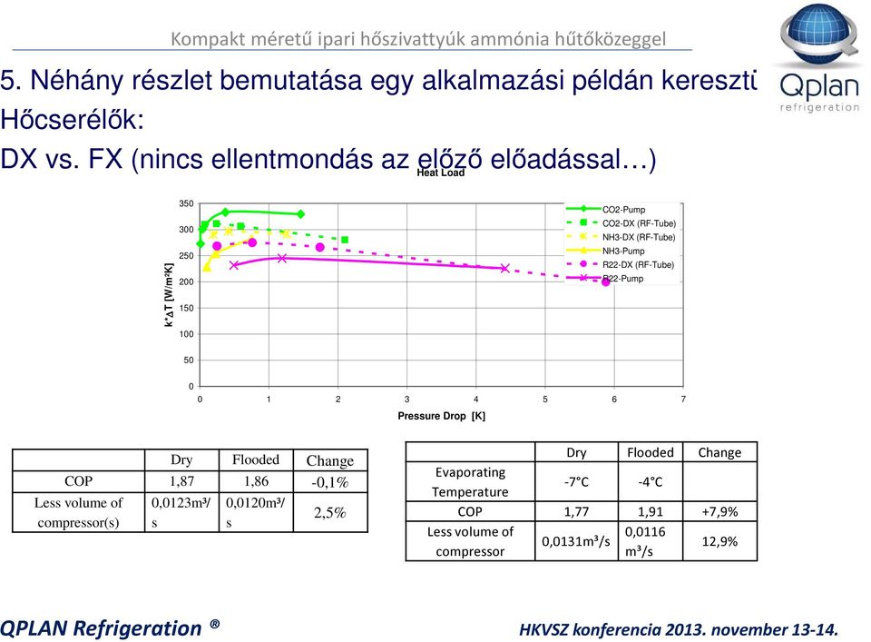 (RF-Tube) NH3-Pump R22-DX (RF-Tube) R22-Pump 50 0 0 1 2 3 4 5 6 7 Pressure Drop [K] Dry Flooded Change COP 1,87 1,86-0,1% Less