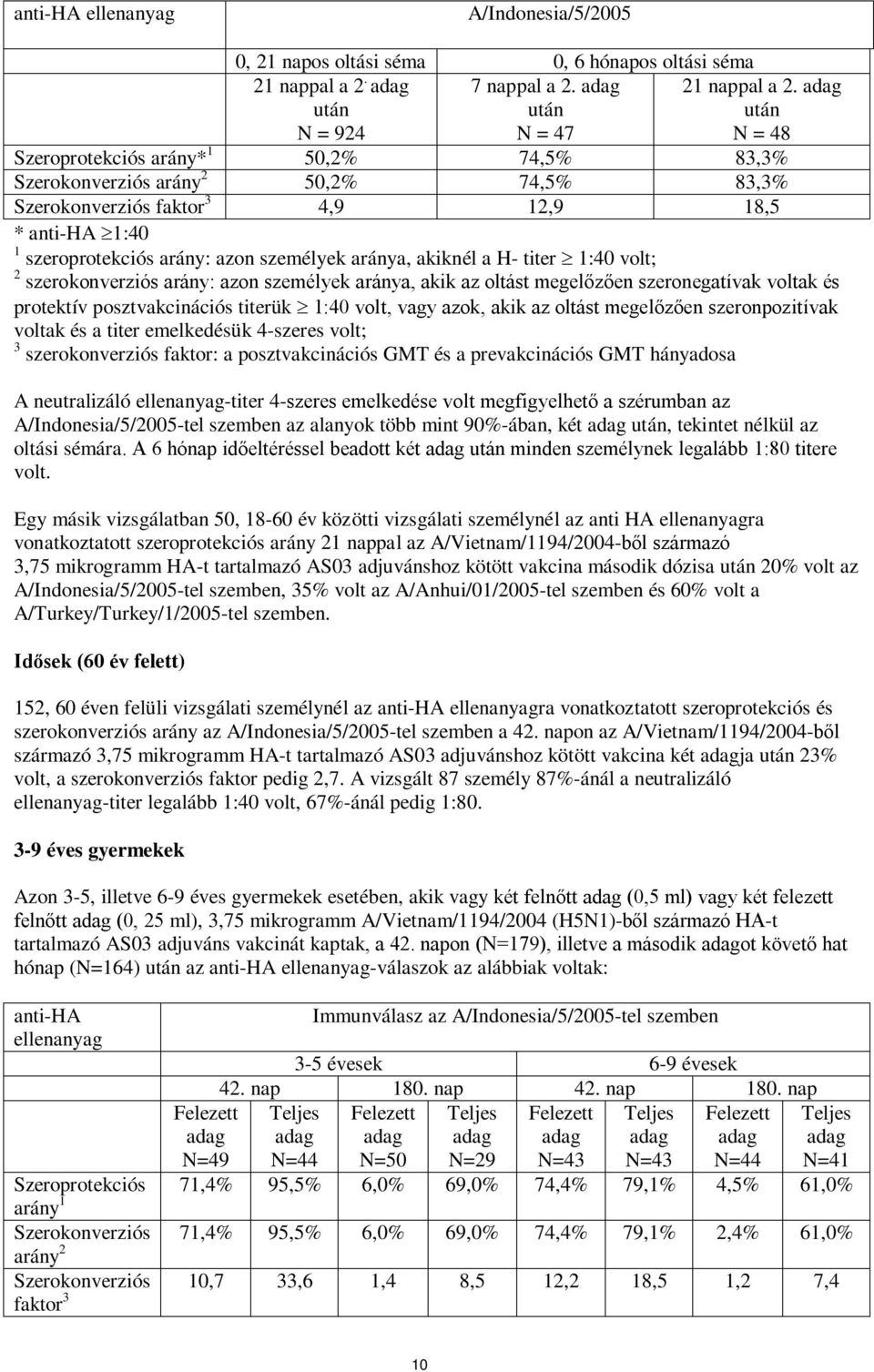 aránya, akiknél a H- titer 1:40 volt; 2 szerokonverziós arány: azon személyek aránya, akik az oltást megelőzően szeronegatívak voltak és protektív posztvakcinációs titerük 1:40 volt, vagy azok, akik