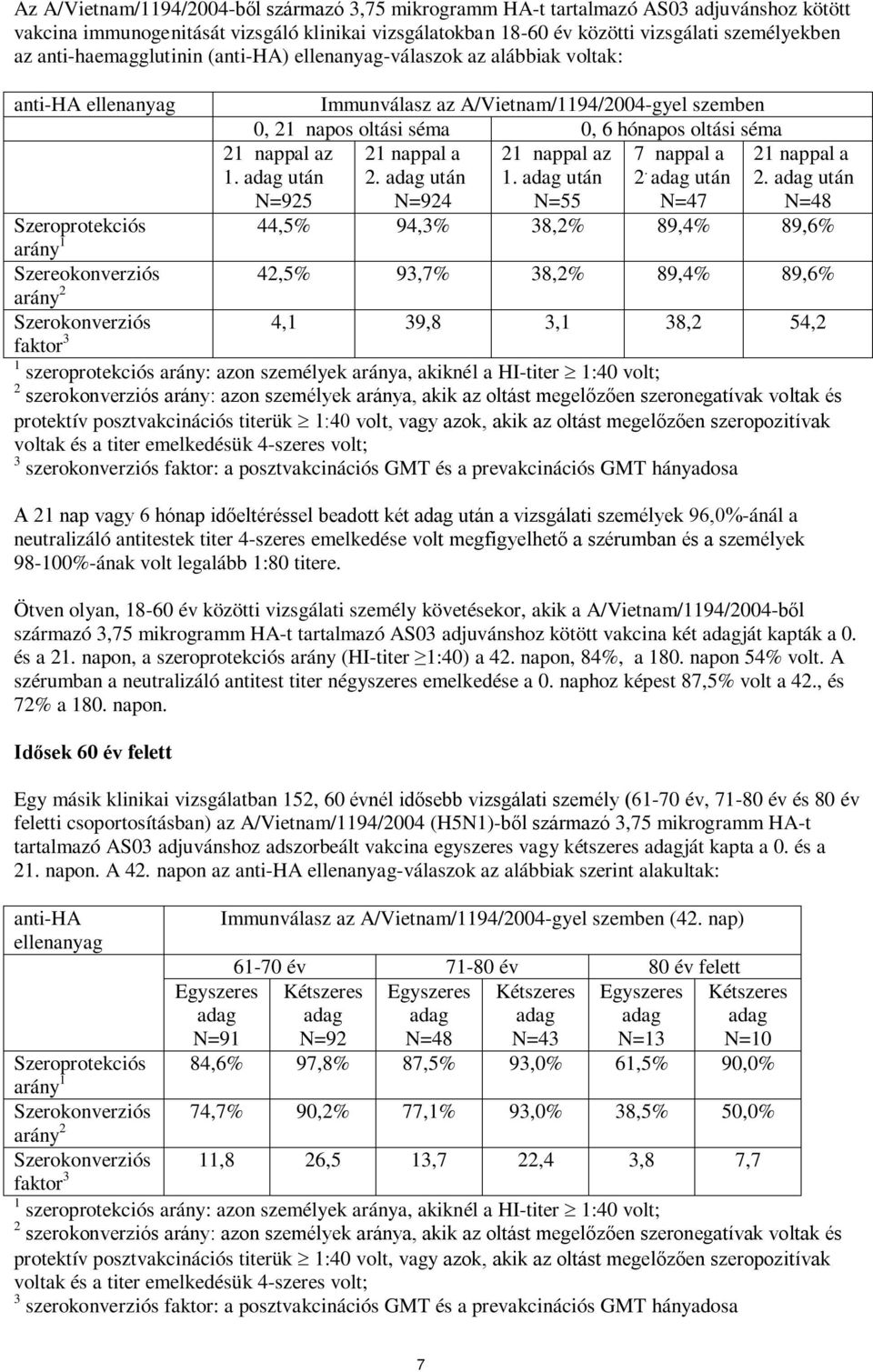 21 nappal az 7 nappal a 2. adag után 1. adag után 2. adag után N=924 N=55 N=47 21 nappal az 1. adag után N=925 21 nappal a 2.