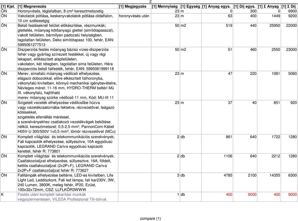 festéseknél felület előkészítése, részmunkák; 50 m2 519 440 25950 22000 ÖN Diszperziós festés műanyag bázisú vizes-diszperziós 50 m2 51 460 2550 23000 vakolaton, két rétegben, tagolatlan sima