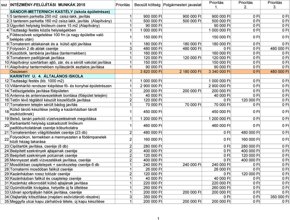 (Alapítvány) 1 500 000 Ft 500 000 Ft 500 000 Ft 0 Ft 0 Ft 3 Ügyviteli helyiség linóleum csere 15 m2 (Alapítvány) 1 90 000 Ft 90 000 Ft 0 Ft 0 Ft 4 Tisztasági festés közös helyiségekben 1 1 000 000 Ft
