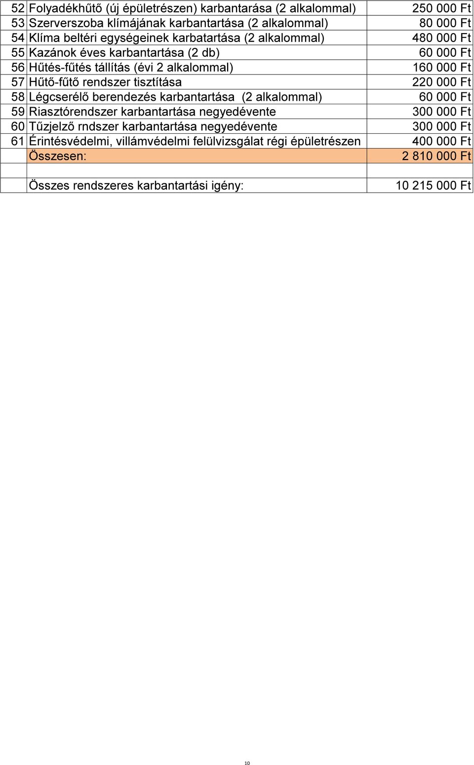 tisztítása 220 000 Ft 58 Légcserélő berendezés karbantartása (2 alkalommal) 60 000 Ft 59 Riasztórendszer karbantartása negyedévente 300 000 Ft 60 Tűzjelző rndszer