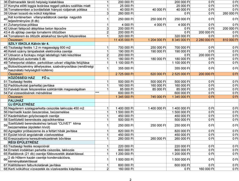 nagyobb 40 teljesítményűre (8 db) 1 250 000 Ft 250 000 Ft 250 000 Ft 0 Ft 0 Ft 41 Zuhanyrózsa pótlása 1 4 000 Ft 4 000 Ft 4 000 Ft 0 Ft 0 Ft 42 Udvari falépcső átépítése beton lépcsőre 3 200 000 Ft 0