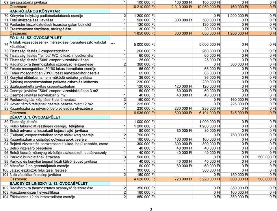 73 Ereszcsatorna tisztítása, átvizsgálása 1 30 000 Ft 30 000 Ft 0 Ft 0 Ft 1 850 000 Ft 300 000 Ft 650 000 Ft 1 200 000 Ft 0 Ft FŐ U. 61. SZ.