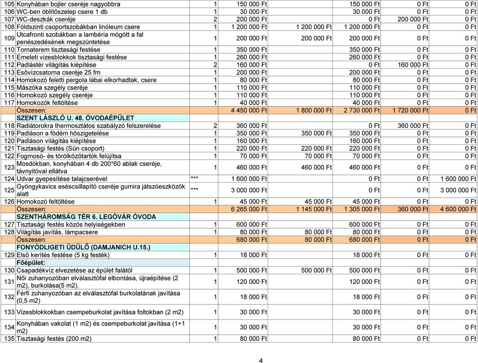 200 000 Ft 0 Ft 0 Ft 110 Tornaterem tisztasági festése 1 350 000 Ft 350 000 Ft 0 Ft 0 Ft 111 Emeleti vizesblokkok tisztasági festése 1 260 000 Ft 260 000 Ft 0 Ft 0 Ft 112 Padlástér világítás
