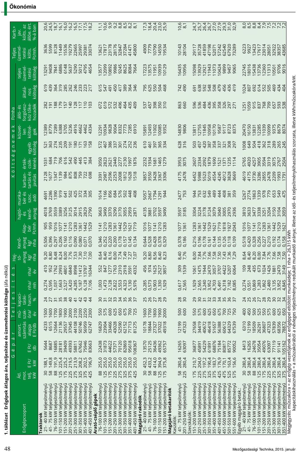 12389 282 619 13291 3636 20,6 41-75 kw teljesítményű 58 149,8 8687 6515 1600 27 0,595 952 8,80 0,396 959 3769 2286 1677 684 363 8779 191 439 9408 5599 24,5 76-100 kw teljesítményű 88 191,9 16885