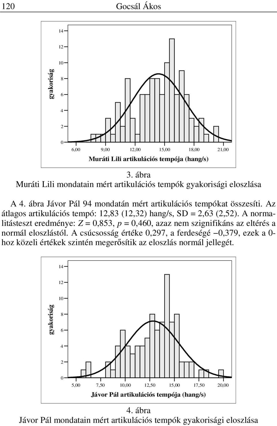 Az átlagos artikulációs tempó:,3 (,32) hang/s, SD = 2,3 (2,52). A normalitásteszt eredménye: Z = 0,53, p = 0,40, azaz nem szignifikáns az eltérés a normál eloszlástól.