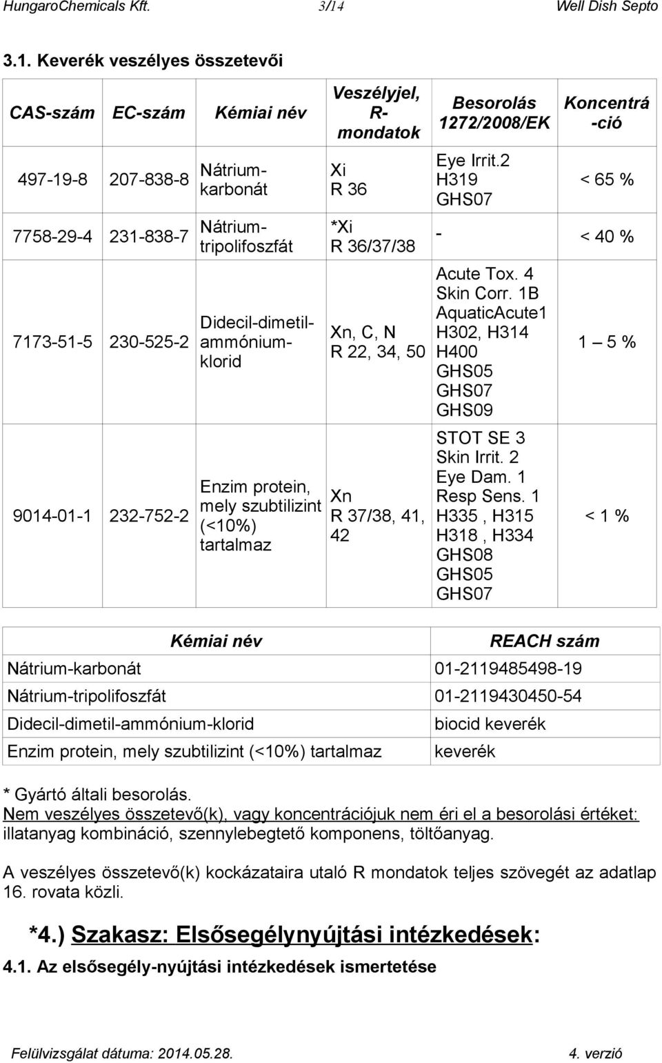 Keverék veszélyes összetevői CAS-szám EC-szám Kémiai név 497-19-8 207-838-8 Nátriumkarbonát 7173-51-5 230-525-2 9014-01-1 232-752-2 7758-29-4 231-838-7 Nátriumtripolifoszfát