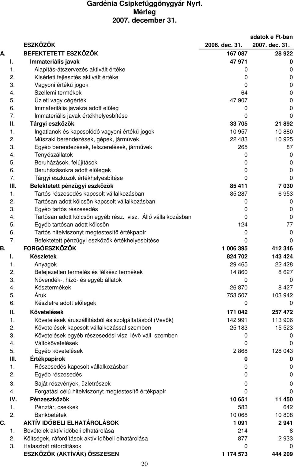 Immaterilális javakra adott elıleg 0 0 7. Immateriális javak értékhelyesbítése 0 0 II. Tárgyi eszközök 33 705 21 892 1. Ingatlanok és kapcsolódó vagyoni értékő jogok 10 957 10 880 2.