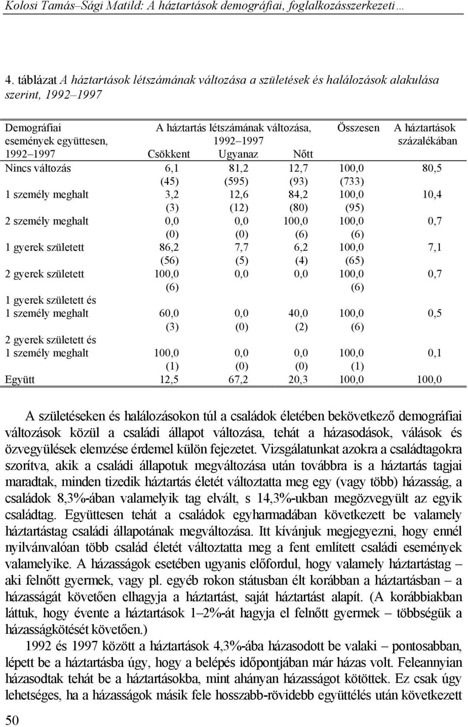 0,0 0,0 100,0 100,0 0,7 (0) (0) (6) (6) 1 gyerek született 86,2 7,7 6,2 100,0 7,1 (56) (5) (4) (65) 2 gyerek született 100,0 0,0 0,0 100,0 0,7 (6) (6) 1 gyerek született és 1 személy meghalt 60,0 0,0