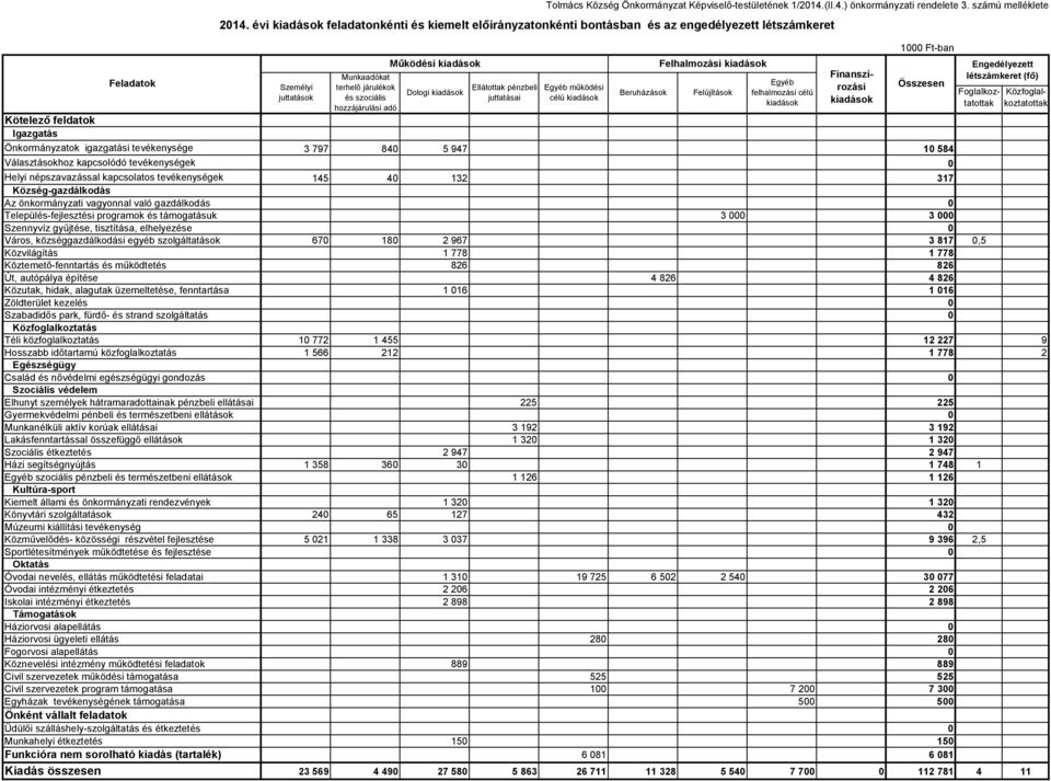 Dologi kiadások Ellátottak pénzbeli juttatásai Egyéb működési célú kiadások Kötelező feldatok Igazgatás Önkormányzatok igazgatási tevékenysége 3 797 840 5 947 10 584 Választásokhoz kapcsolódó