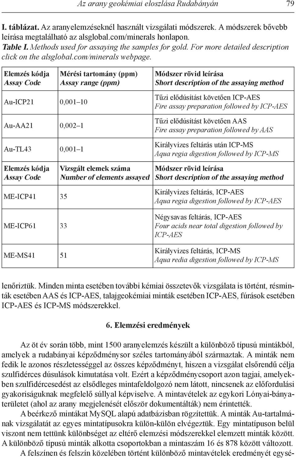 Elemzés kódja Assay Code Mérési tartomány (ppm) Assay range (ppm) Módszer rövid leírása Short description of the assaying method Au-ICP21 0,001 10 Au-AA21 0,002 1 Au-Tl43 0,001 1 Tűzi elődúsítást