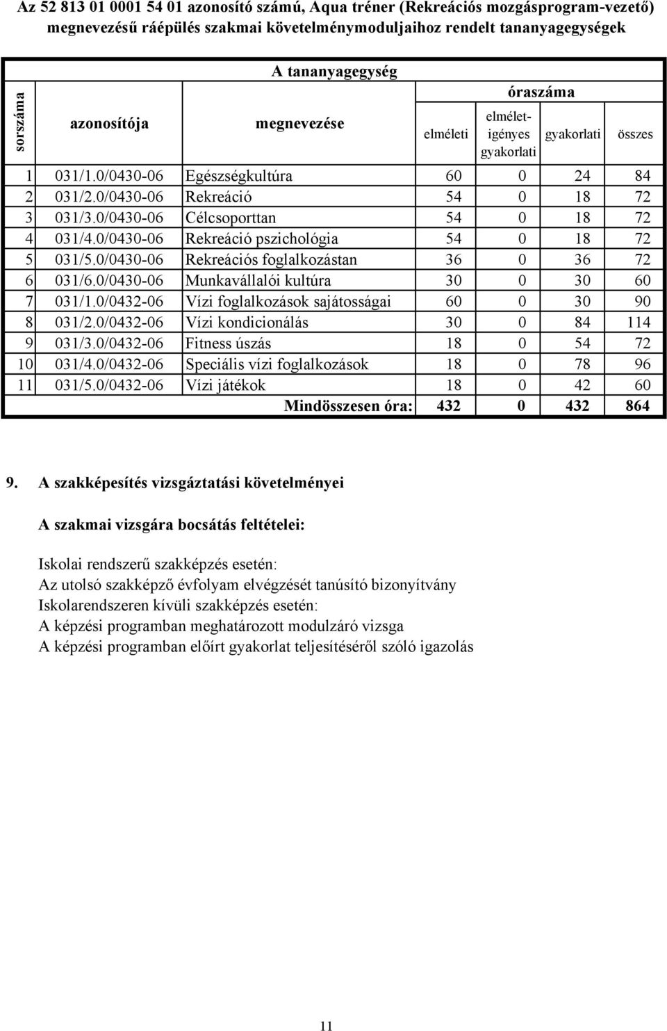 0/0430-06 Célcsoporttan 54 0 18 72 4 031/4.0/0430-06 Rekreáció pszichológia 54 0 18 72 5 031/5.0/0430-06 Rekreációs foglalkozástan 36 0 36 72 6 031/6.