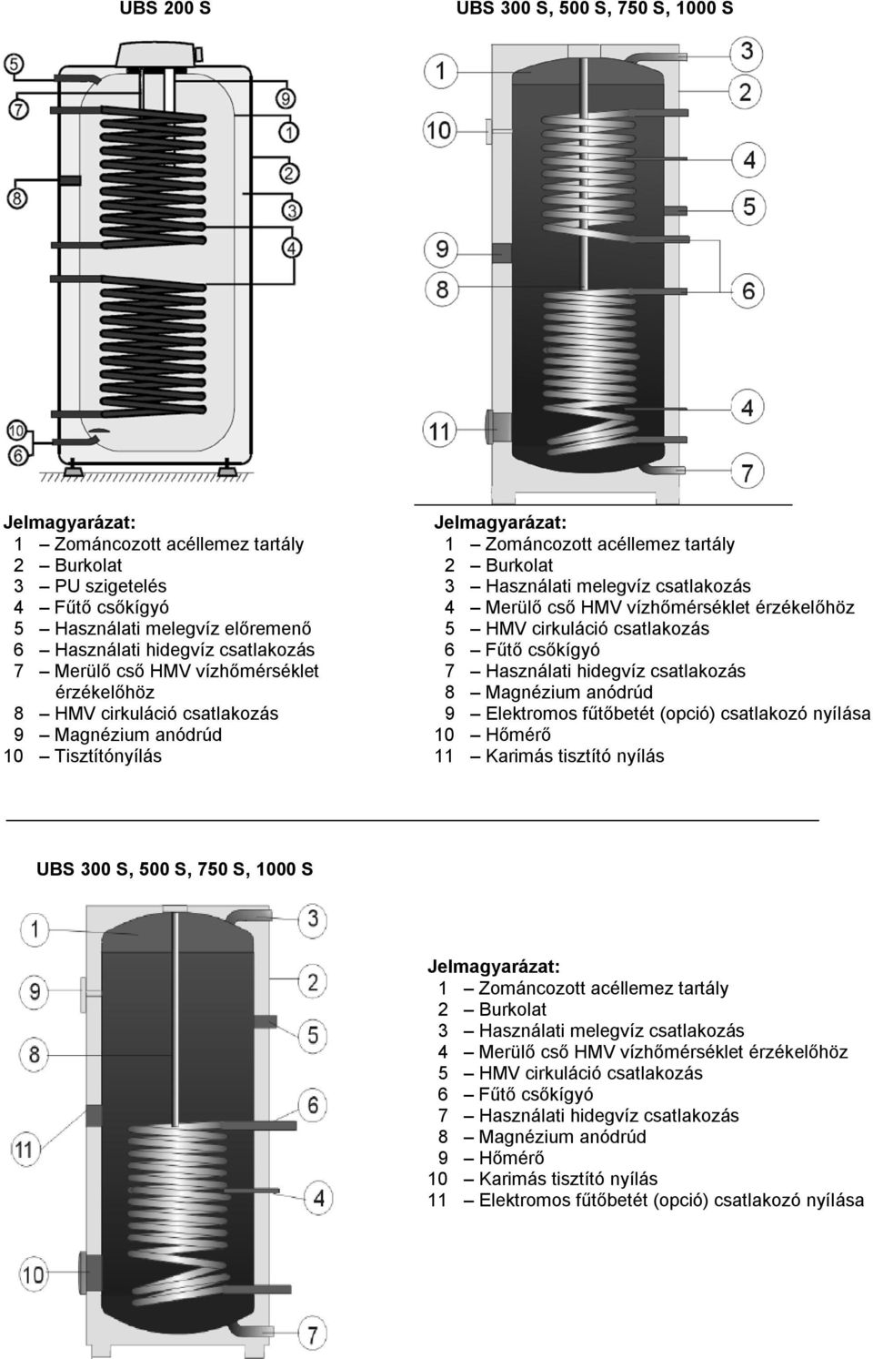 Merülő cső HMV vízhőmérséklet érzékelőhöz 5 HMV cirkuláció csatlakozás 6 Fűtő csőkígyó 7 Használati hidegvíz csatlakozás 8 Magnézium anódrúd 9 Elektromos fűtőbetét (opció) csatlakozó nyílása 10