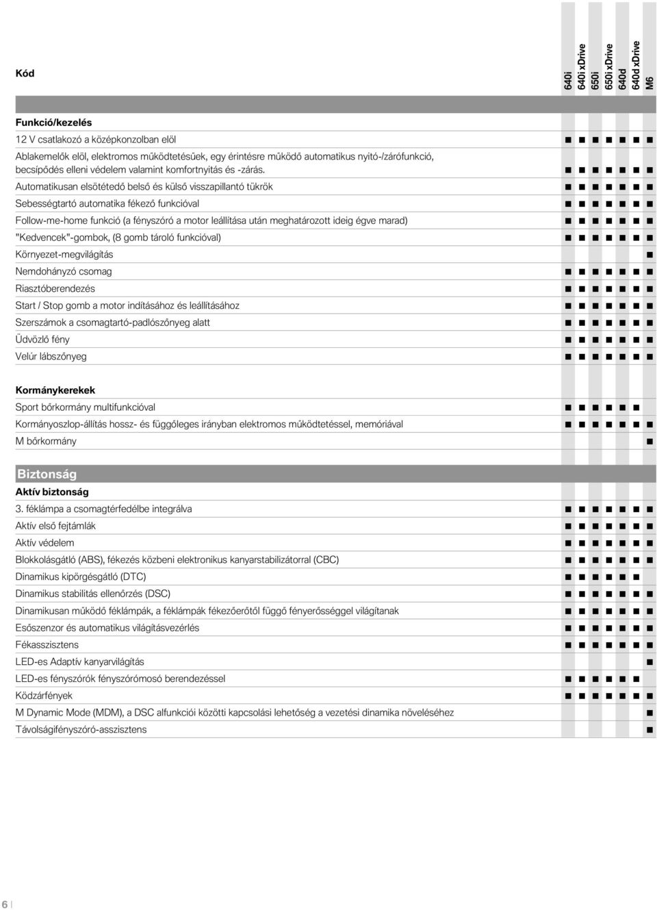 Autmatikusan elsötétedő belső és külső visszapillantó tükrök Sebességtartó autmatika fékező funkcióval Fllw-me-hme funkció (a fényszóró a mtr leállítása után meghatárztt ideig égve marad)