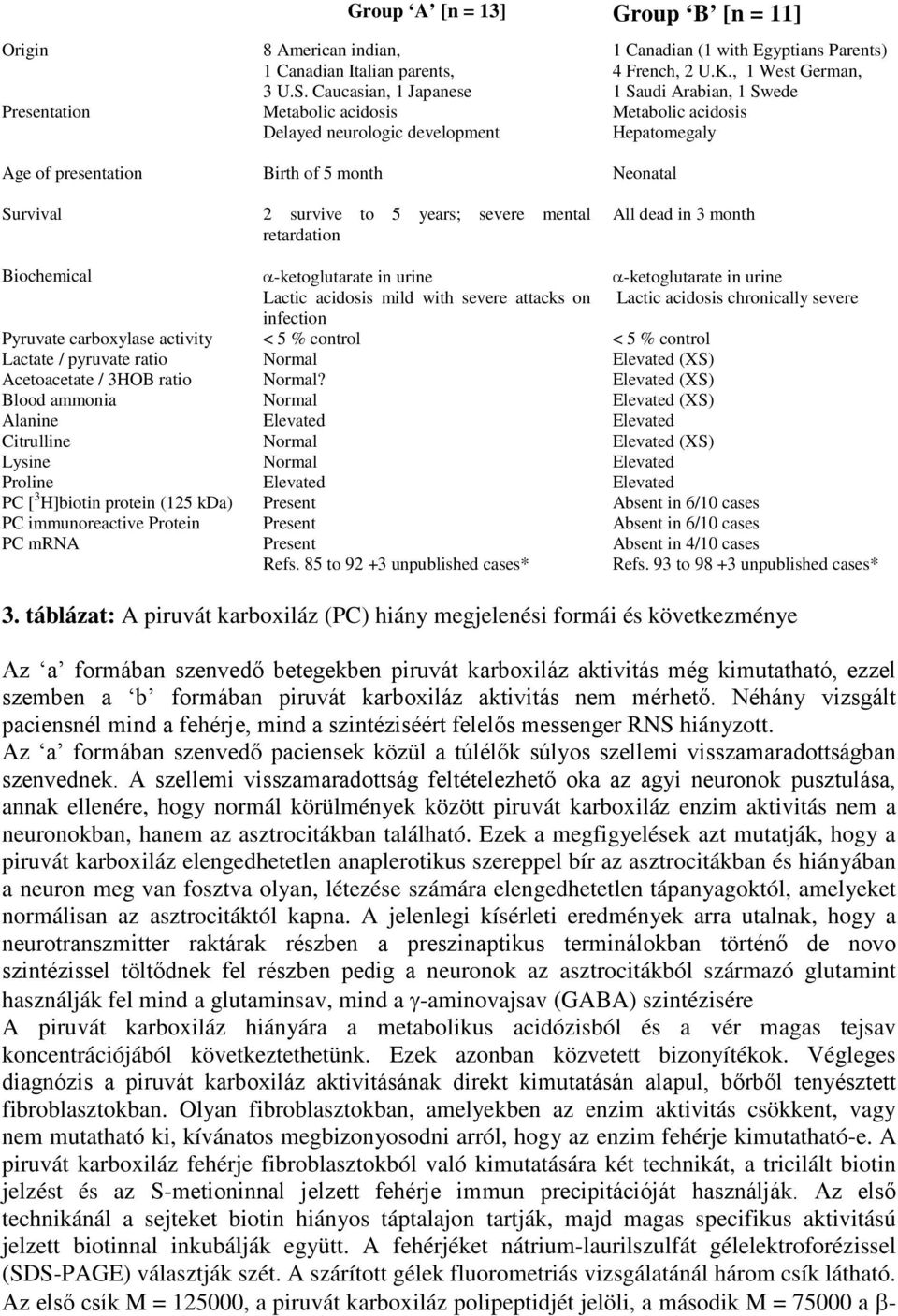 survive to 5 years; severe mental retardation All dead in 3 month Biochemical α-ketoglutarate in urine Lactic acidosis mild with severe attacks on infection α-ketoglutarate in urine Lactic acidosis