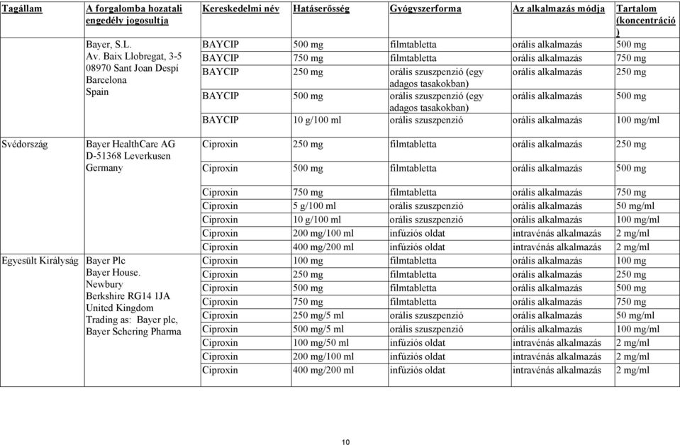 BAYCIP 500 mg filmtabletta orális alkalmazás 500 mg BAYCIP 750 mg filmtabletta orális alkalmazás 750 mg BAYCIP 250 mg orális szuszpenzió (egy orális alkalmazás 250 mg adagos tasakokban) BAYCIP 500 mg