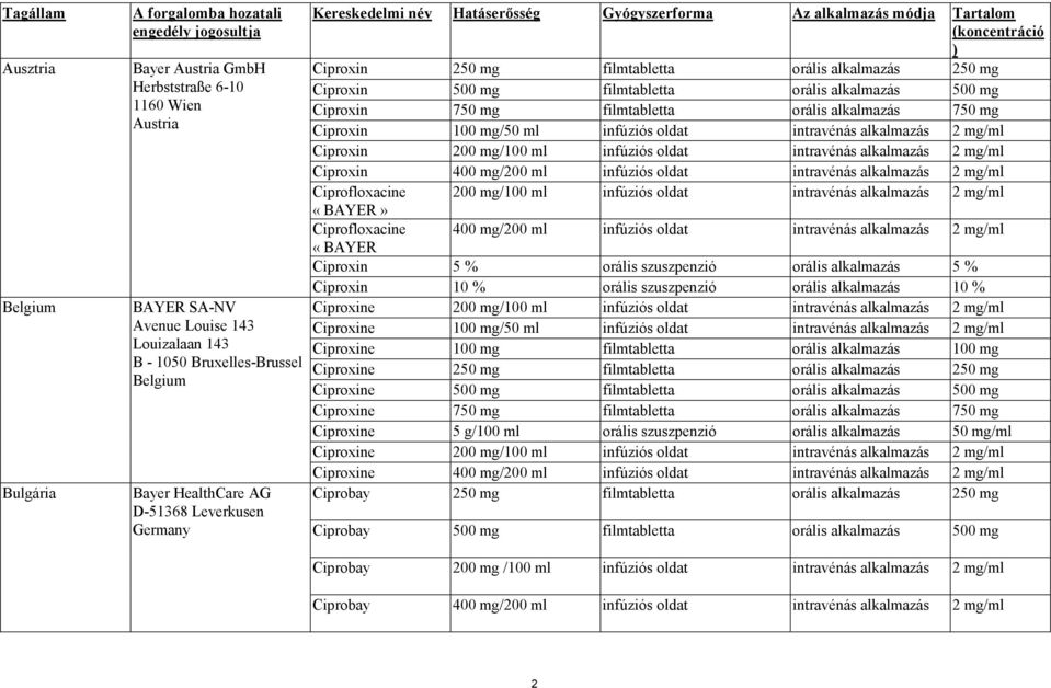 alkalmazás 250 mg Ciproxin 500 mg filmtabletta orális alkalmazás 500 mg Ciproxin 750 mg filmtabletta orális alkalmazás 750 mg Ciproxin 100 mg/50 ml infúziós oldat intravénás alkalmazás 2 mg/ml