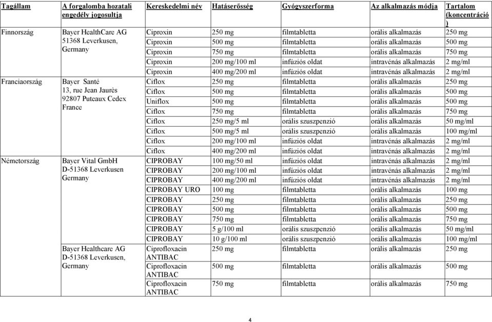 filmtabletta orális alkalmazás 250 mg Ciproxin 500 mg filmtabletta orális alkalmazás 500 mg Ciproxin 750 mg filmtabletta orális alkalmazás 750 mg Ciproxin 200 mg/100 ml infúziós oldat intravénás