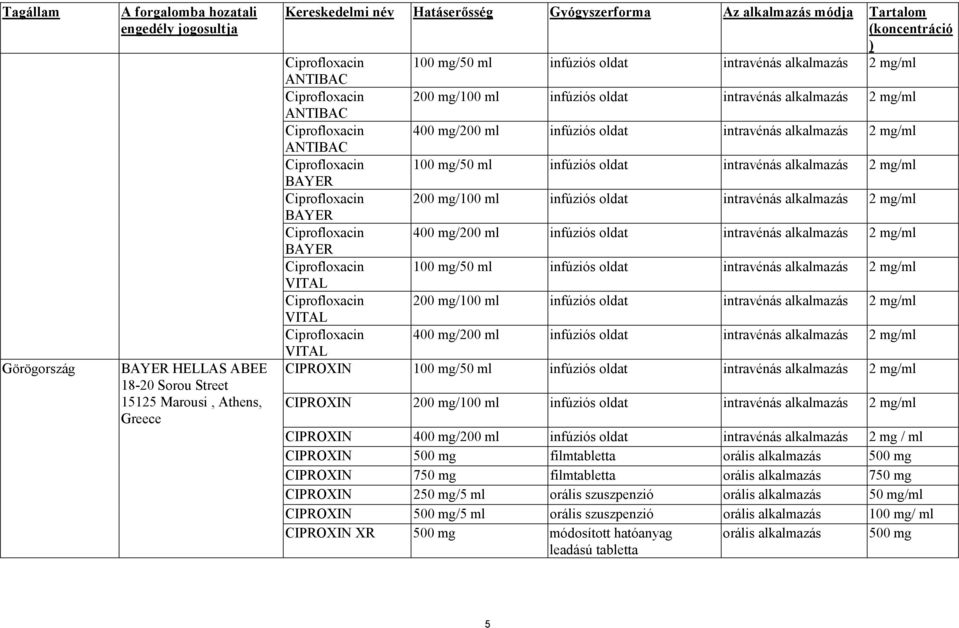 400 mg/200 ml infúziós oldat intravénás alkalmazás 2 mg/ml ANTIBAC Ciprofloxacin 100 mg/50 ml infúziós oldat intravénás alkalmazás 2 mg/ml BAYER Ciprofloxacin 200 mg/100 ml infúziós oldat intravénás