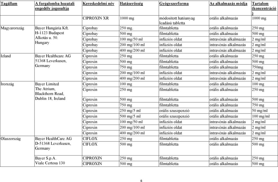 Gyógyszerforma Az alkalmazás módja Tartalom (koncentráció ) CIPROXIN XR 1000 mg módosított hatóanyag orális alkalmazás 1000 mg leadású tabletta Ciprobay 250 mg.