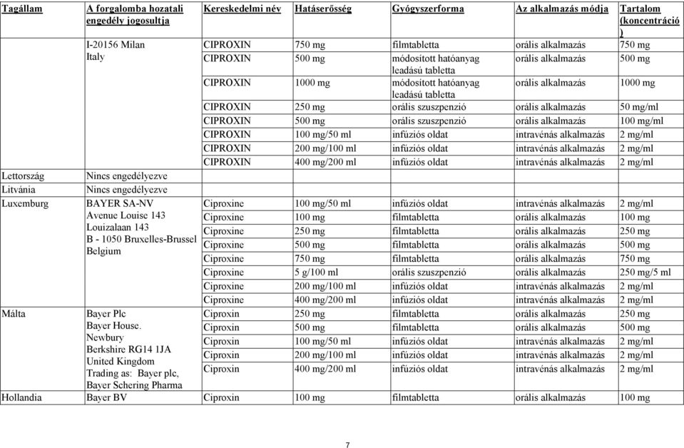 Newbury Berkshire RG14 1JA United Kingdom Trading as: Bayer plc, Bayer Schering Pharma Kereskedelmi név Hatáserősség Gyógyszerforma Az alkalmazás módja Tartalom (koncentráció ) CIPROXIN 750 mg