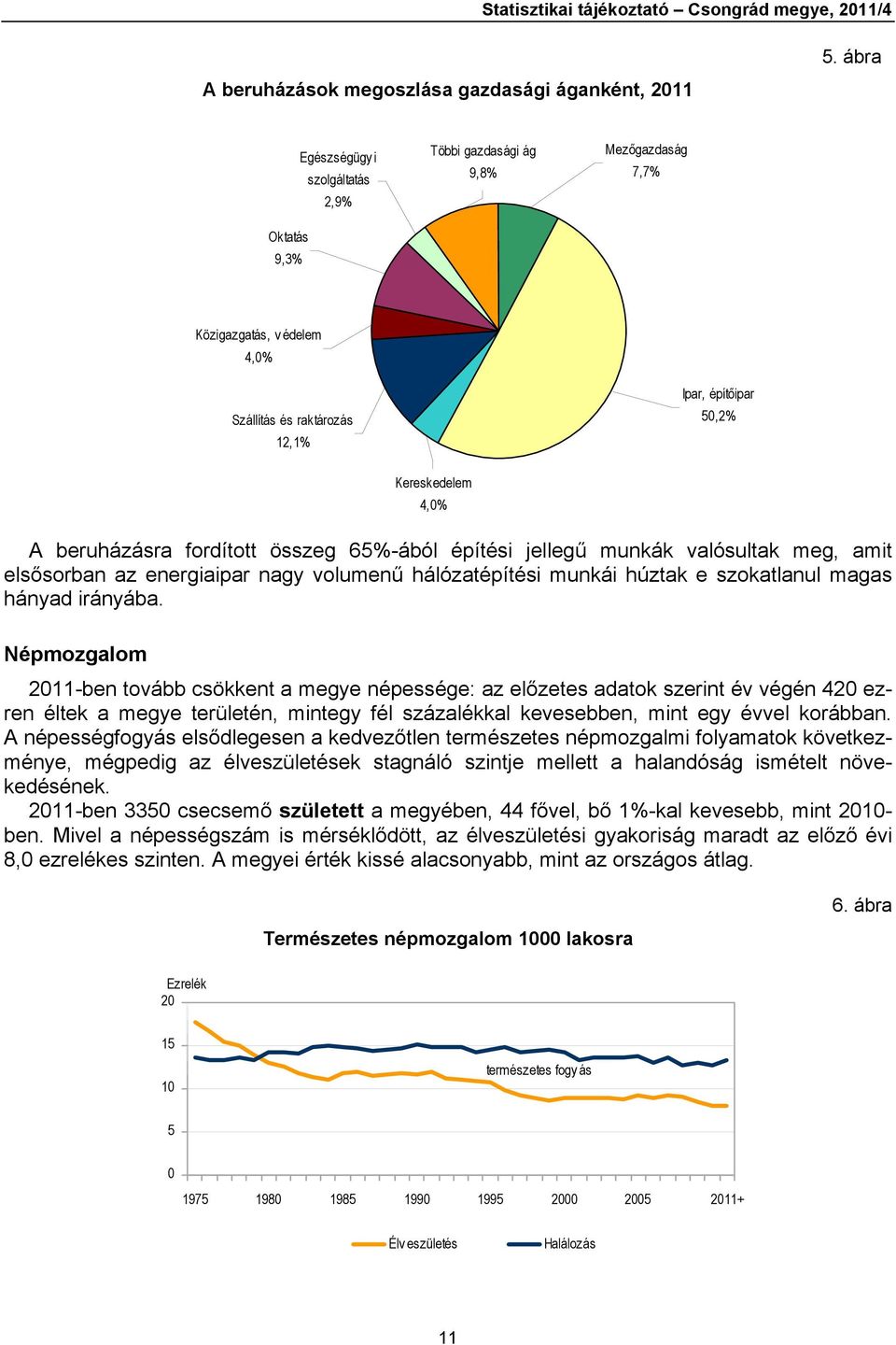 beruházásra fordított összeg 65%-ából építési jellegű munkák valósultak meg, amit elsősorban az energiaipar nagy volumenű hálózatépítési munkái húztak e szokatlanul magas hányad irányába.