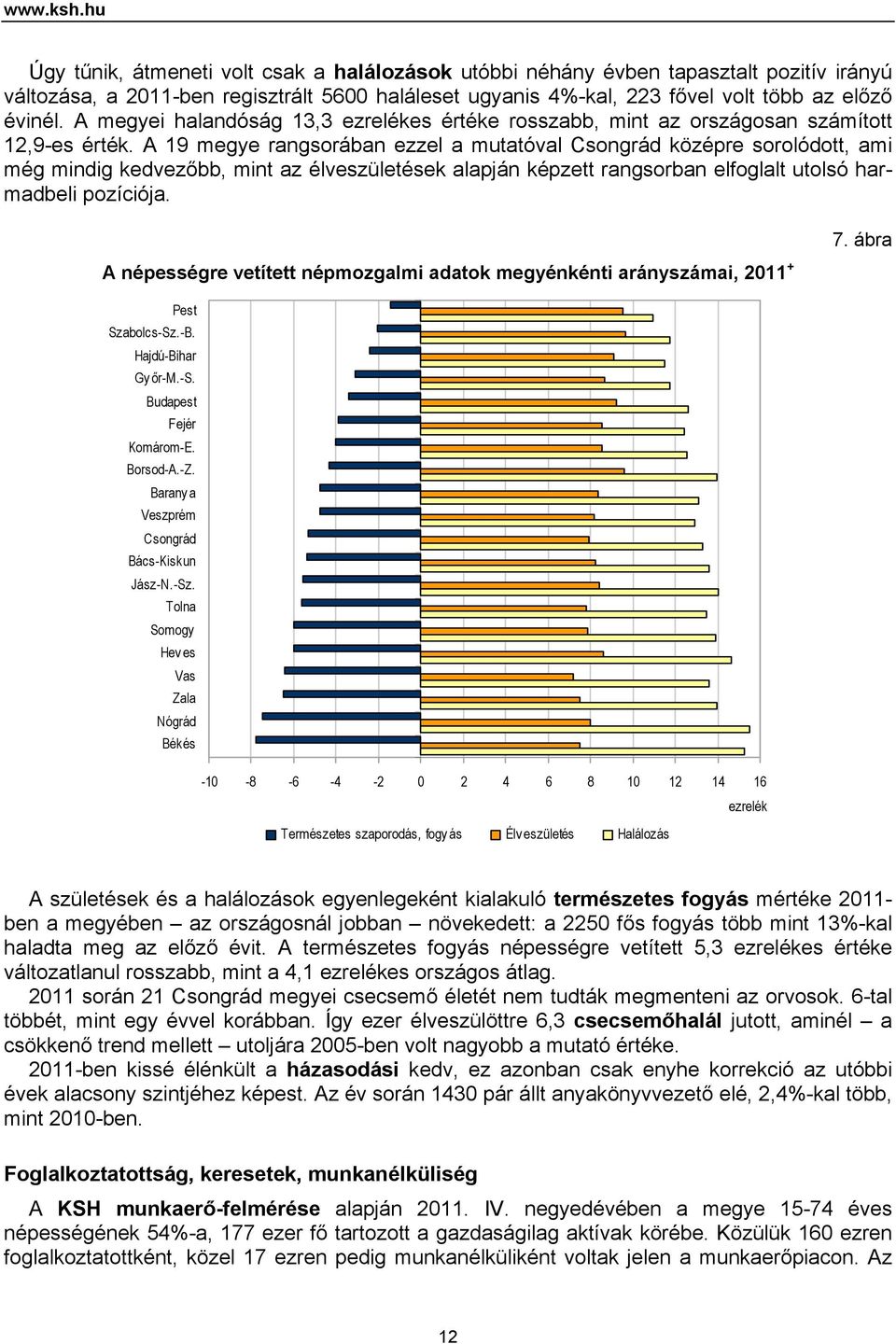 A megyei halandóság 13,3 ezrelékes értéke rosszabb, mint az országosan számított 12,9-es érték.