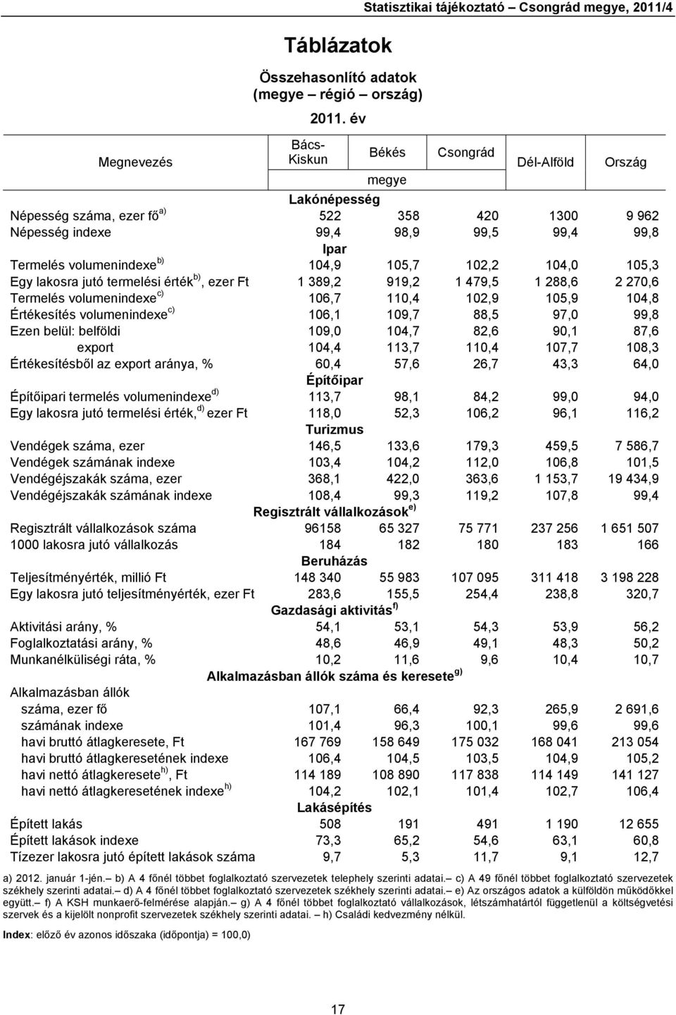 99,4 99,8 Ipar Termelés volumenindexe b) 104,9 105,7 102,2 104,0 105,3 Egy lakosra jutó termelési érték b), ezer Ft 1 389,2 919,2 1 479,5 1 288,6 2 270,6 Termelés volumenindexe c) 106,7 110,4 102,9