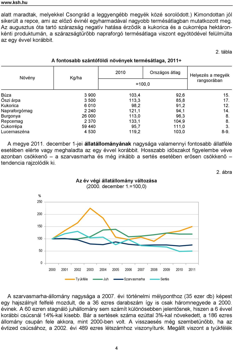 korábbit. A fontosabb szántóföldi növények termésátlaga, 2011+ 2. tábla Növény Kg/ha 2010 Országos átlag =100,0 Helyezés a megyék rangsorában Búza 3 900 103,4 92,6 15. Őszi árpa 3 500 113,3 85,8 17.