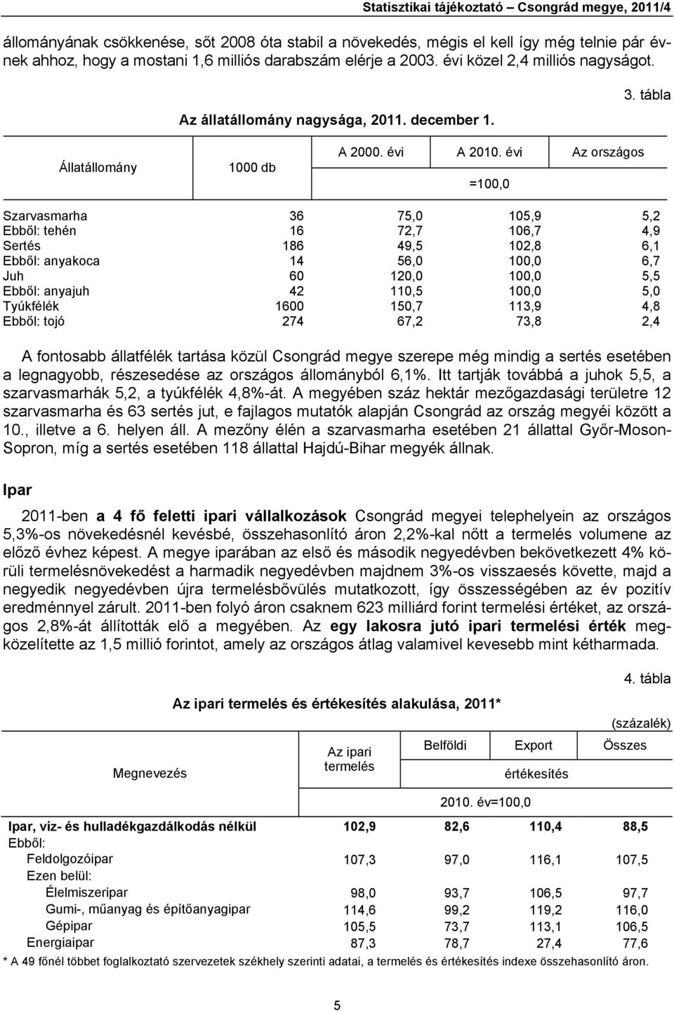 évi Az országos =100,0 Szarvasmarha 36 75,0 105,9 5,2 Ebből: tehén 16 72,7 106,7 4,9 Sertés 186 49,5 102,8 6,1 Ebből: anyakoca 14 56,0 100,0 6,7 Juh 60 120,0 100,0 5,5 Ebből: anyajuh 42 110,5 100,0