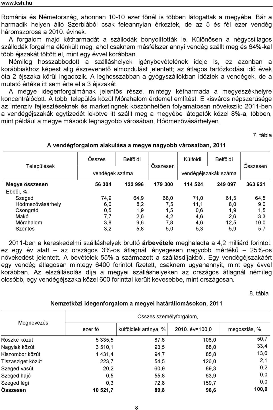 Különösen a négycsillagos szállodák forgalma élénkült meg, ahol csaknem másfélszer annyi vendég szállt meg és 64%-kal több éjszakát töltött el, mint egy évvel korábban.