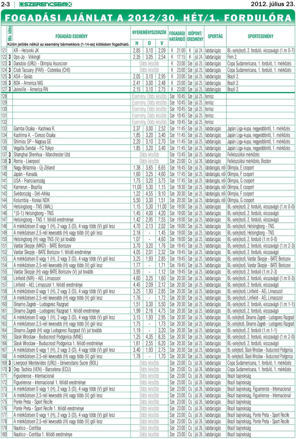 H D V SPORTÁG SPORTESEMÉNY 121 KR - Helsinki JK 2,85 3,10 2,09 K 21:00 K júl. 24. labdarúgás BL-selejtező, 2. forduló, visszavágó (1.m: 0-7) 122 3 Ops-Jp - Viikingit 2,35 3,05 2,54 K 17:15 K júl. 24. labdarúgás Finn 2.