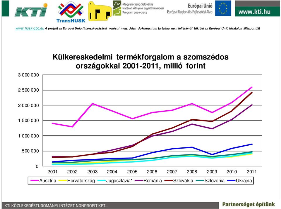 Külkereskedelmi termékforgalom a szomszédos országokkal 2001-2011, millió forint 2 500 000 2 000 000 1 500