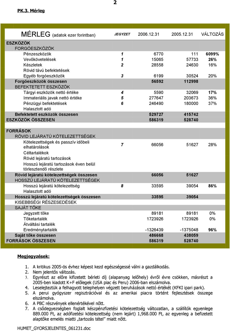 31 VÁLTOZÁS ESZKÖZÖK FORGÓESZKÖZÖK Pénzeszközök 1 6770 111 6099% Vevőkövetelések 1 15065 57733 26% Készletek 2 28558 24630 16% Rövid távú befektetések Egyéb forgóeszközök 3 6199 30524 20%