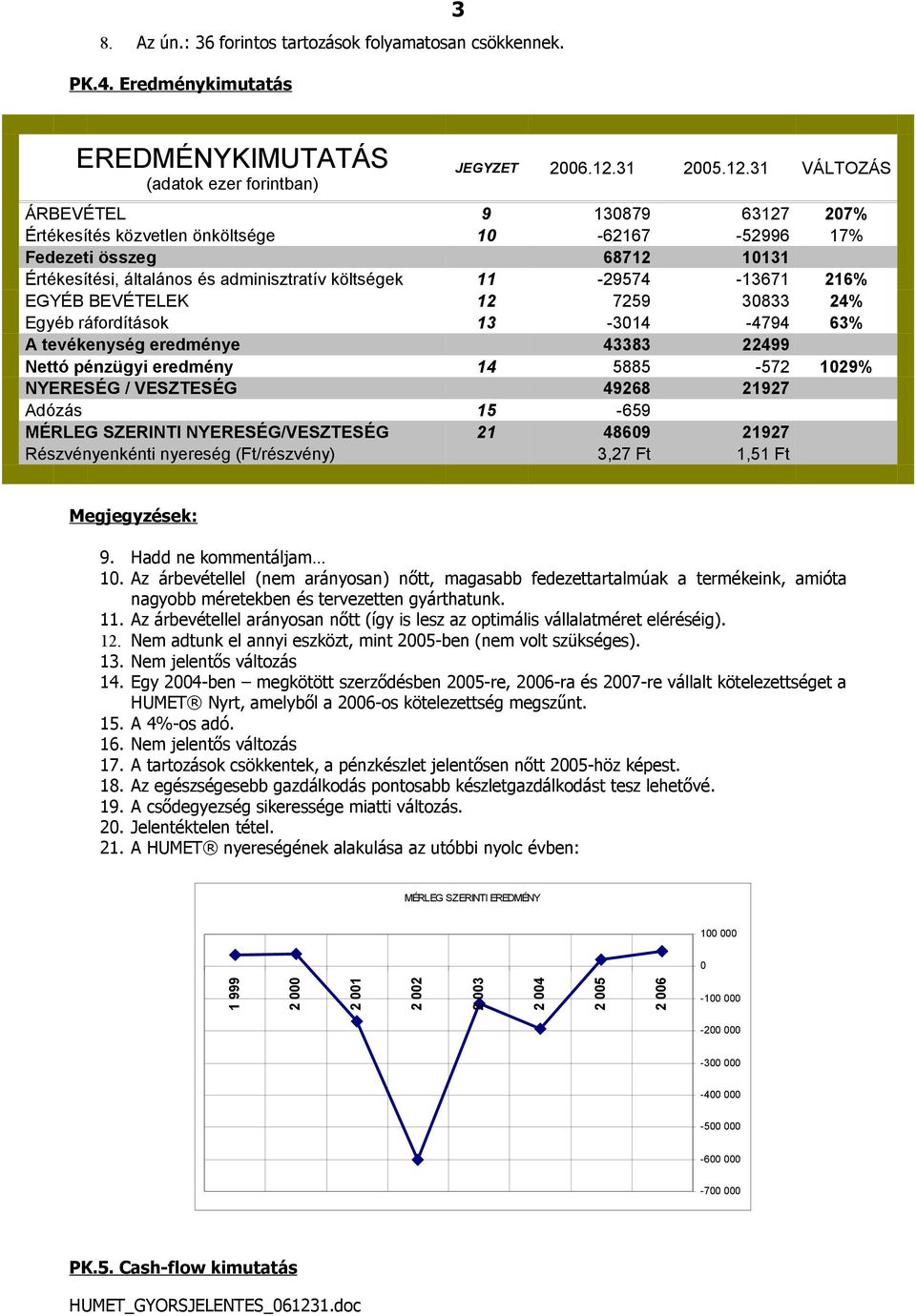 31 VÁLTOZÁS ÁRBEVÉTEL 9 130879 63127 207% Értékesítés közvetlen önköltsége 10-62167 -52996 17% Fedezeti összeg 68712 10131 Értékesítési, általános és adminisztratív költségek 11-29574 -13671 216%