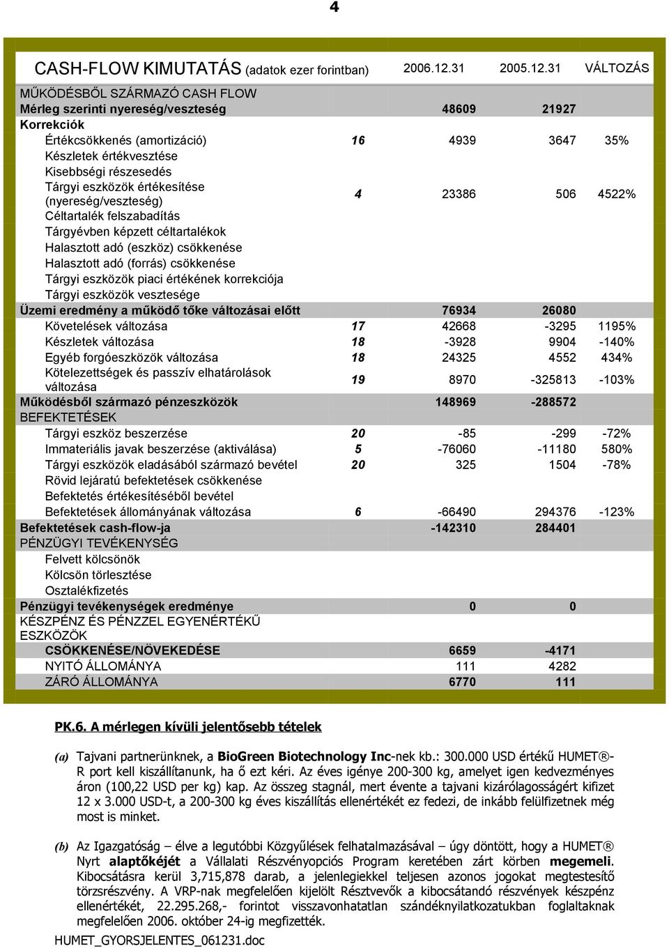 31 VÁLTOZÁS MŰKÖDÉSBŐL SZÁRMAZÓ CASH FLOW Mérleg szerinti nyereség/veszteség 48609 21927 Korrekciók Értékcsökkenés (amortizáció) 16 4939 3647 35% Készletek értékvesztése Kisebbségi részesedés Tárgyi